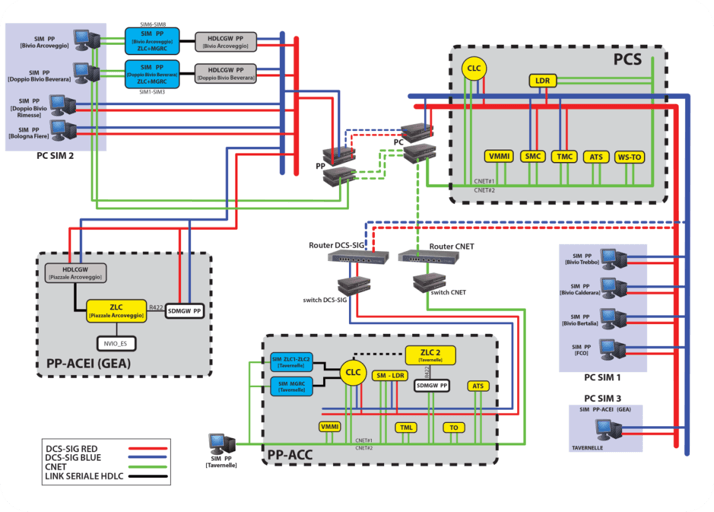 Test di sistemi a microprocessore di segnalamento ferroviario