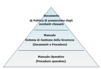 D.Lgs. 105/15: Sistema di Gestione della Sicurezza per la Prevenzione degli Incidenti Rilevanti