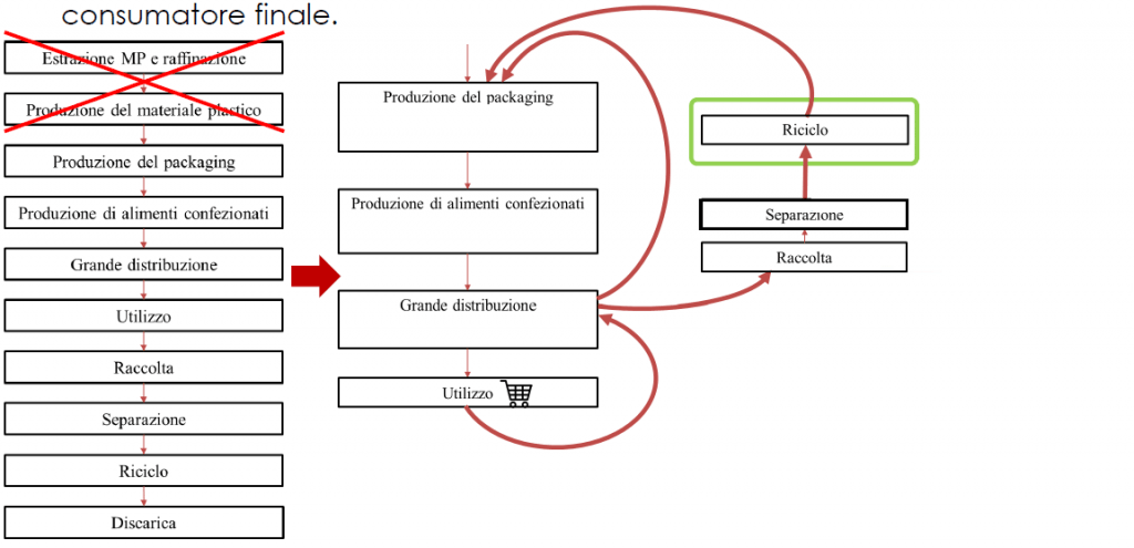 Esempio a schema di flusso di gestione circolare del processo produttivo di caso applicativo nella filiera del food