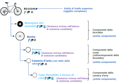 notifica scip e sostanze svhc