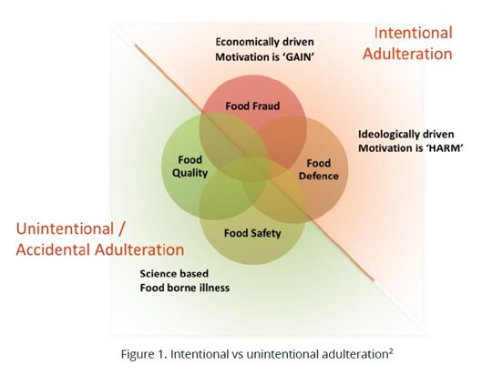 food defence: linea di demarcazione tra attacchi intenzionali e non intenzionali