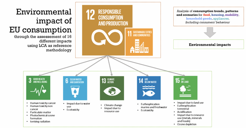 life-cycle assessment lca- panoramica SDGs