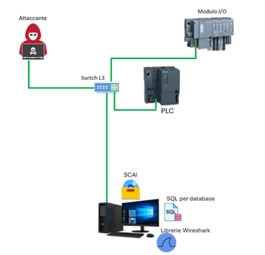 cybersecurity industriale