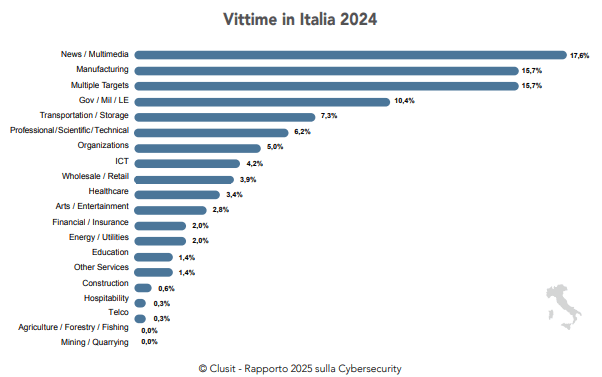 NIS 2 Italia