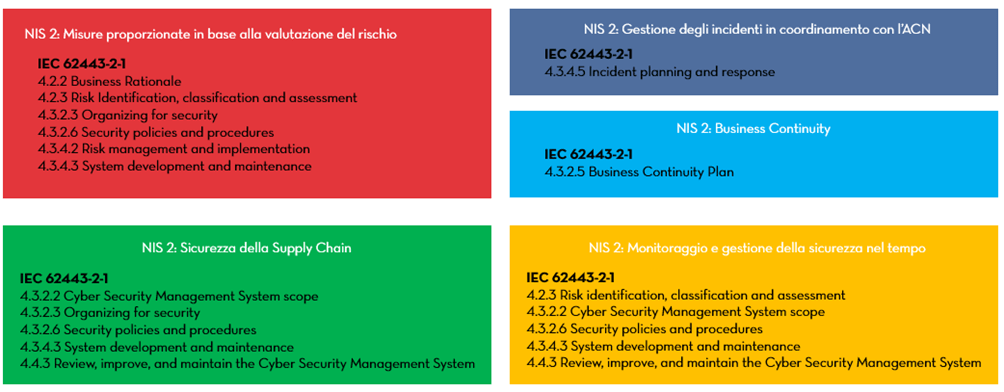 NIS 2 Directive Italy