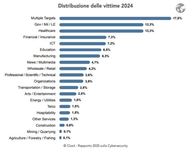 NIS 2 Italia